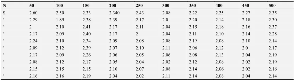 Table 1. Shows the results of 'S' for different photon numbers of ten sequences trials