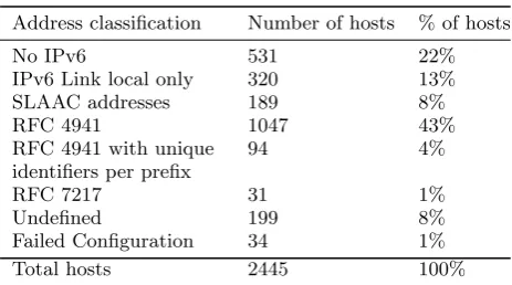 Table 2: Top ten vendors