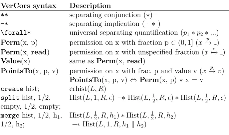 Table 2.1: Overview of VerCors syntax [1]