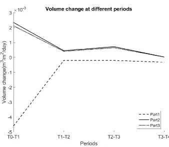 Figure 3.20 Volume change at different measurement period 