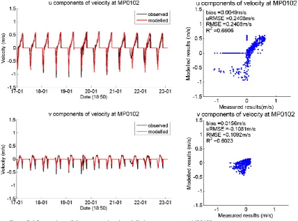 Figure 5.4 Comparison of the measured and modelled u,v compoents at MP0102 