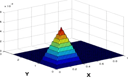 Figure 3.1: Initial Density Function