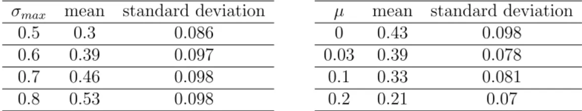 Table 3.1: Mean and standard deviation for σ max and µ σ max mean standard deviation