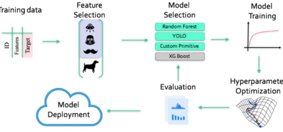 Figure 1.1: Simplified work flow of data driven discovery of complex models in D3M