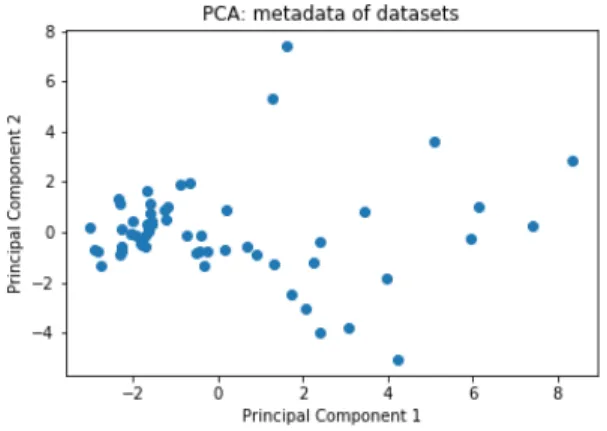 Figure 3.1: Meta-data of each dataset was transformed into two principal components to show variance and diversity between each dataset used in this analysis