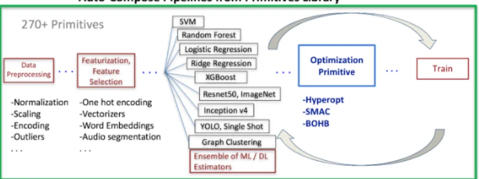 Figure 3.2: Diagram of optimization plug-in with the auto-composition pipeline framework of D3M