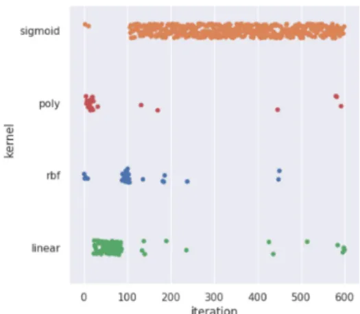 Figure 4.1: Evolution of the hyper-parameter ‘kernel’ for SVC on arrhythmia dataset