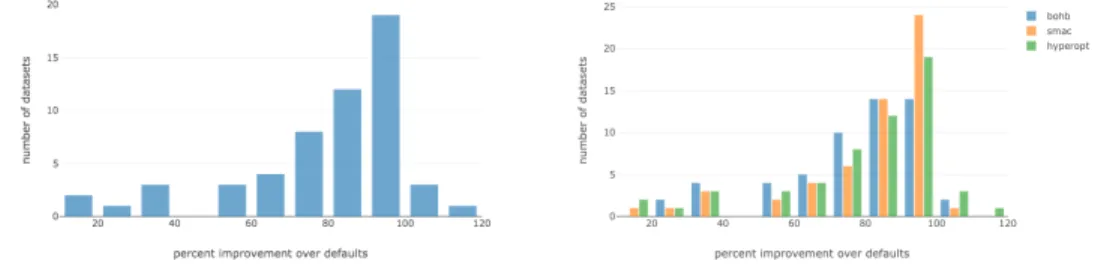 Figure 4.4: Bar plot of percent improvement over default values vs. the number of datasets that achieved that value
