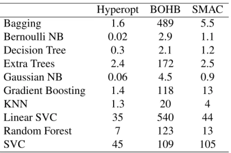 Table 4.2: Avg. Time in seconds to beat default loss.