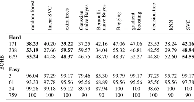 Table 4.3: BOHB: Performance of most optimal hyper-parameter settings on ‘hard’ and ‘easy’