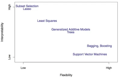 Figure 1.1: A representation of the trade-off between flexibility and interpretability, using different statistical learning methods