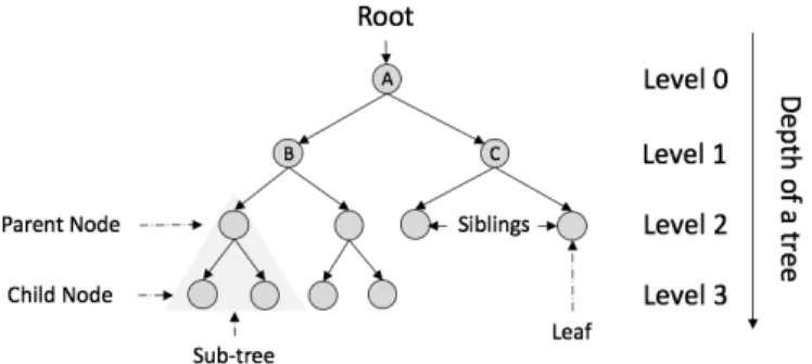 Figure 2.1: Structure of a tree algorithm.