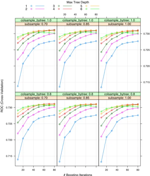 Figure 5.1: First approach for tuning the parameters of the XGBoost.