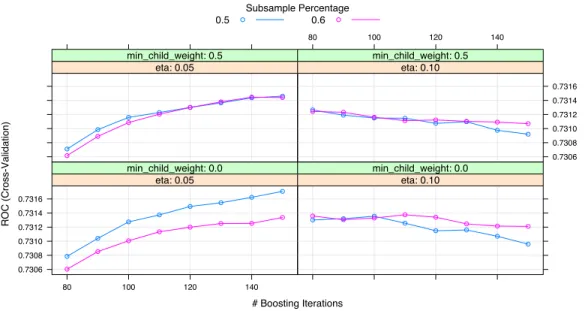 Figure 5.3: Third iteration for learning rate and regularization parameters.
