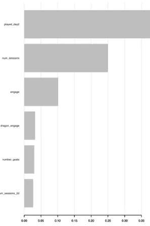Figure 5.4: Top 6 more predicting variables.