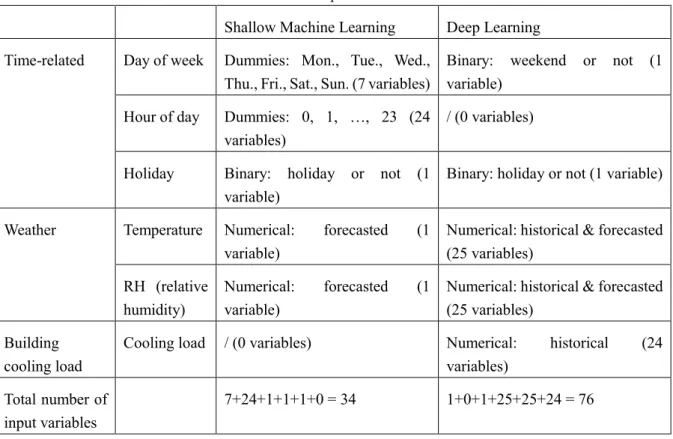 Table 1. Input features 