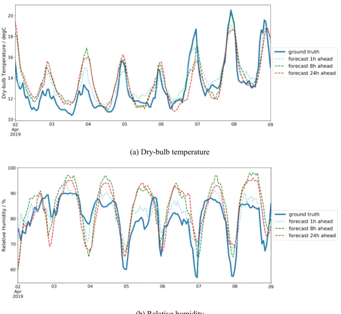 Figure 3. Comparison between the weather forecast and ground truth of a typical week 