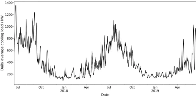 Figure 5 plots the two-year cooling load, which is used in this study, from June 15, 2017 to June 15, 2019