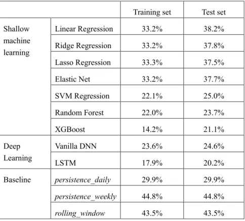 Table 4. CVRMSE of different models for 1h ahead load prediction  Training set  Test set  Shallow  machine  learning  Linear Regression  33.2%  38.2% Ridge Regression 33.2% 37.8%  Lasso Regression  33.3%  37.5%  Elastic Net  33.2%  37.7%  SVM Regression  2