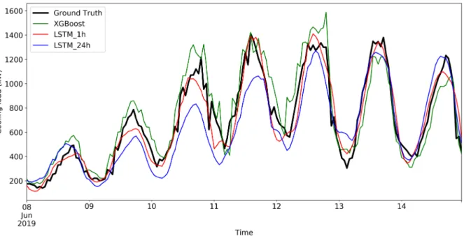 Figure 7. load forecasting results by LSTM and XGBoost for the whole time horizon and a typical  week 