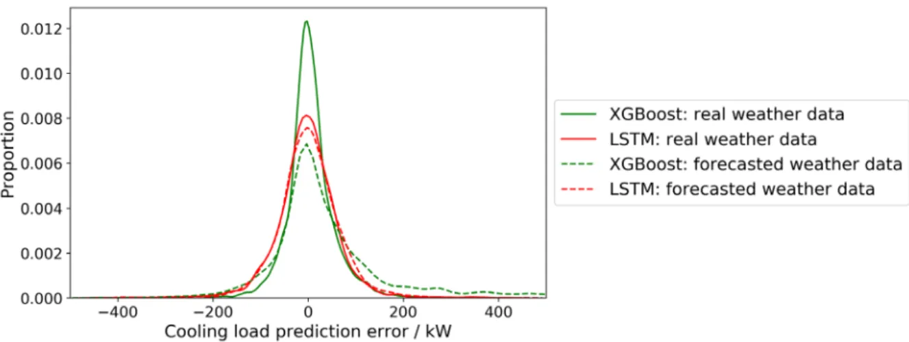 Table 6. CVRMSE of prediction models  Weather forecast 