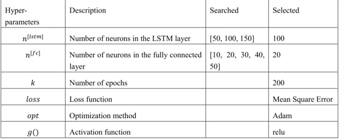Table A2. Grid search hyper-parameter tuning for LSTM  