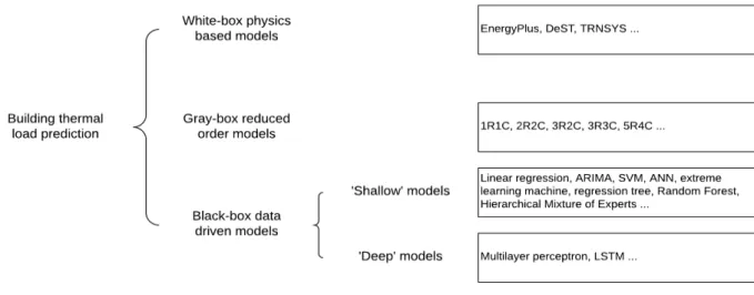 Figure 1. Building thermal load prediction methods 