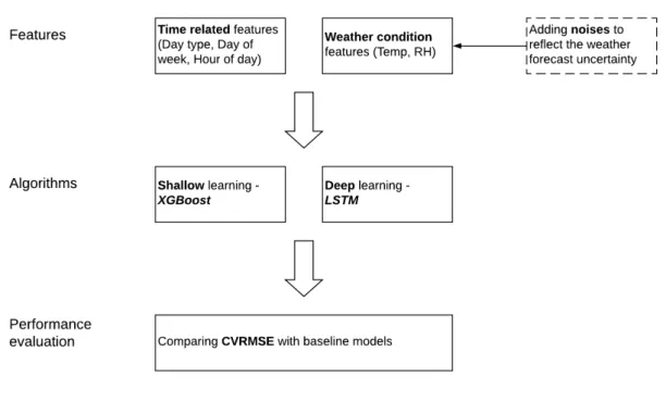 Figure 2. Research roadmap 