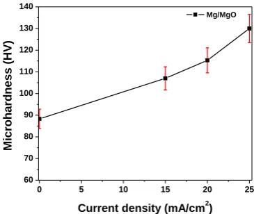 Fig. 3.  Surface micro-hardness behavior from the Mg alloy and MgO as a function of the anodizing current density by Caicedo et al