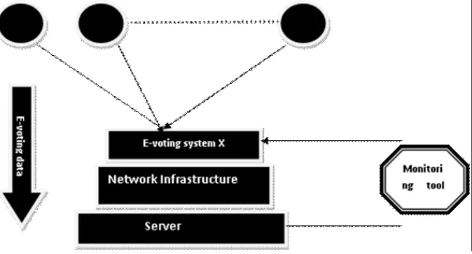 Fig. 1: The Monitored E-voting System  [Adapted from Folorunso et al(2010)]