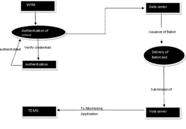 Fig. 4: Showing the overall architecture of the EVAS