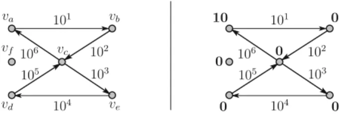 Fig. 6 Example sequence and relevant liquidity needs (1). s (v a , v b ) = 1, s(v b , v c ) = 2, s(v c , v e ) = 3, s (v e , v d ) = 4, s(v d , v c ) = 5, s(v c , v a ) = 1, p v a (s) = 10, and p v b (s) = p v c (s) = p v d (s) = p v e (s) = p v f (s) = 0