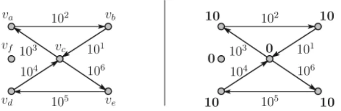 Fig. 7 Example sequence and relevant liquidity needs (2) s (v a , v b ) = 1, s(v b , v c ) = 2, s(v c , v e ) = 3, s (v e , v d ) = 4, s(v d , v c ) = 5, s(v c , v a ) = 1, p v a (s) = 10, and p v b (s) = p v c (s) = p v d (s) = p v e (s) = p v f (s) = 0