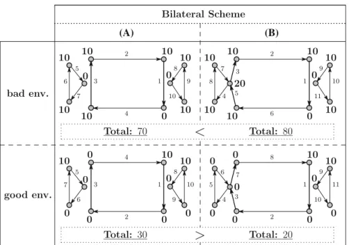 Fig. 15 Financial systems (A) and (B): networks under the bilateral scheme