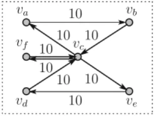Fig. 1 Example financial system consistent with all the assumptions. Financial system (V, A, f , v c ):