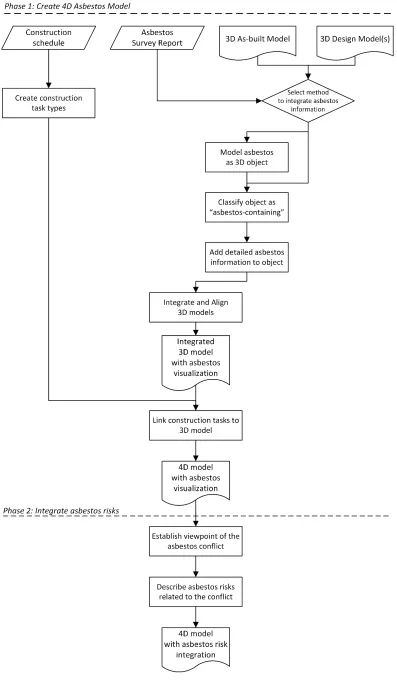 Figure 2: Schematic diagram of the 4D modeling method 