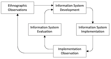 Figure 4: Schematic Model of the Research Method 