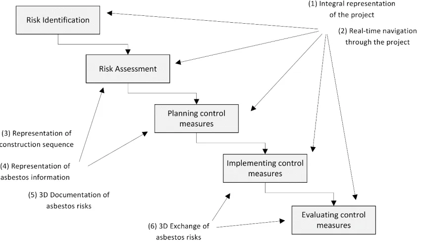 Figure 13: Schematic representation of how the 3D system’s  functionalities support risk management   