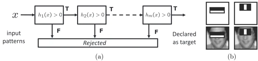 Figure 1: (a) detector cascade and (b) examples of weak learners used for face detection(Viola and Jones, 2001).