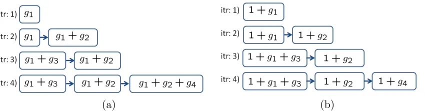 Figure 2: Illustration of the diﬀerent conﬁgurations produced by identical steps of (a) last-stage and (b) multiplicative cascade learning.