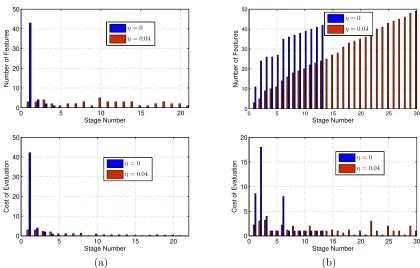Figure 3: Number of features (top) and computational cost (bottom) per stage of an FC-Boost cascade: (a) multiplicative, (b) last-stage.