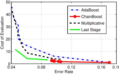Figure 4: Computational cost vs. error rate of the detectors learned with adaboost, chainboost, and FCBoost with the last-stage and multiplicative structures.