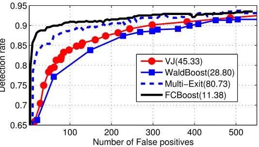 Figure 6: ROCs of various face detectors on MIT-CMU. The number in the legend is the av-erage evaluation cost, i.e., average number of features evaluated per sub-window.