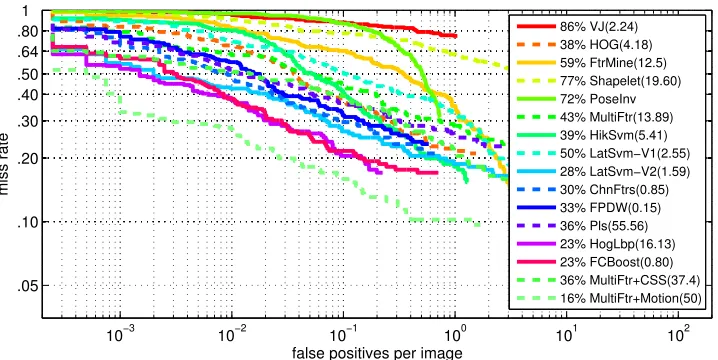 Figure 7: Accuracy curves and complexity of various pedestrian detectors on the Caltechdata set