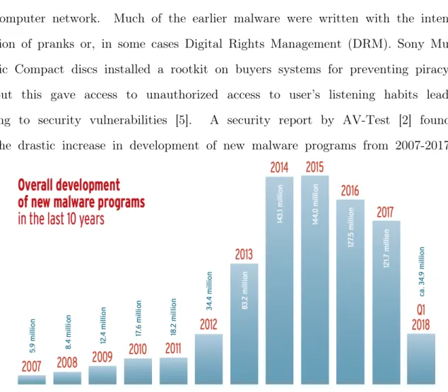 Figure 1: New Malware programs in last 10 years [2]