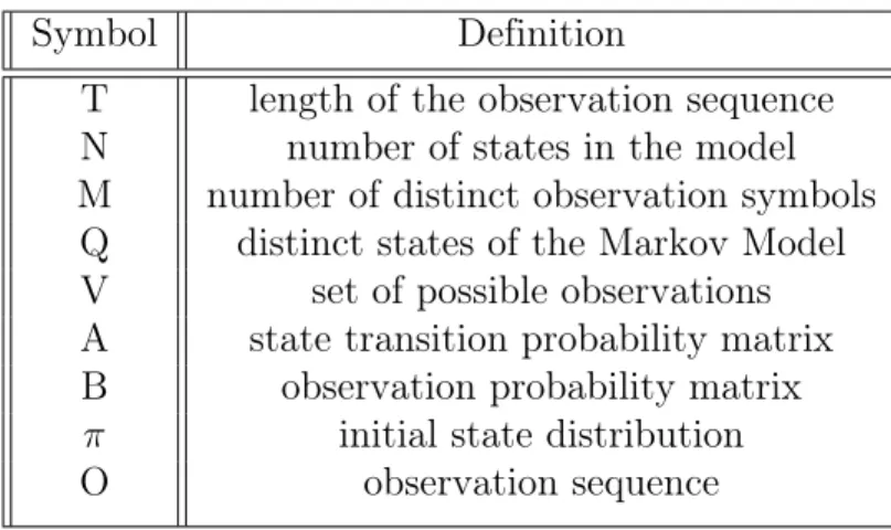 Table 1: HMM Notations [1]