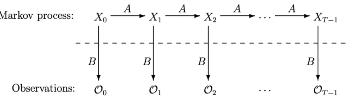 Figure 2: Generic view of Hidden Markov Model [1]