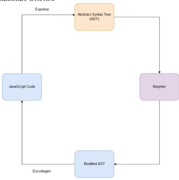 Figure 4: Morphing Engine Architecture