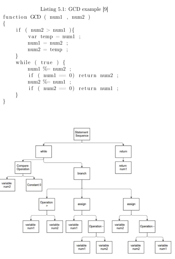 Figure 6: Abstract Syntax Tree [3]