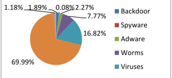 Figure 1 Malware types spread throughout the world [32] 